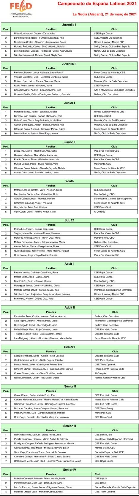 Resultats Campionat d’Espanya 2021 Llatins  | Federaci Catalana de Ball Esportiu